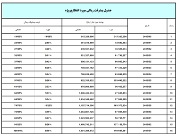 زمانبندی و کنترل پروژه ساختمان اسکلت بتنی 4طبقه 16ماهه (3طبقه+زیرزمین)با باغچه